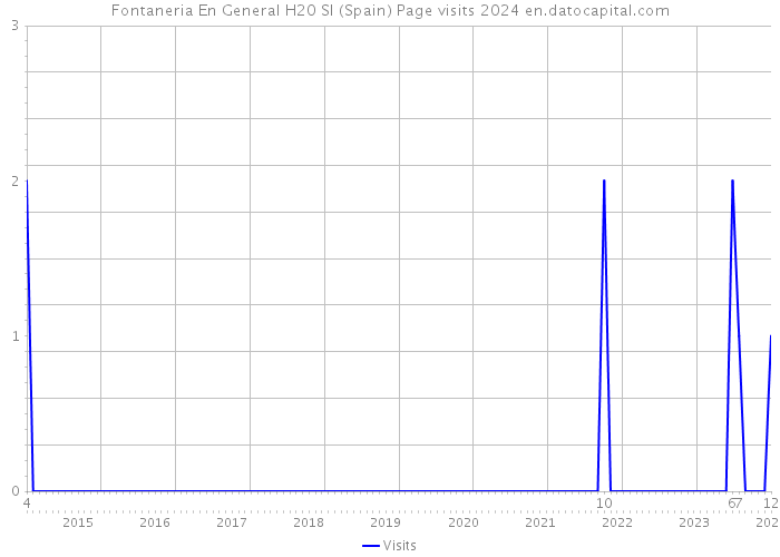 Fontaneria En General H20 Sl (Spain) Page visits 2024 