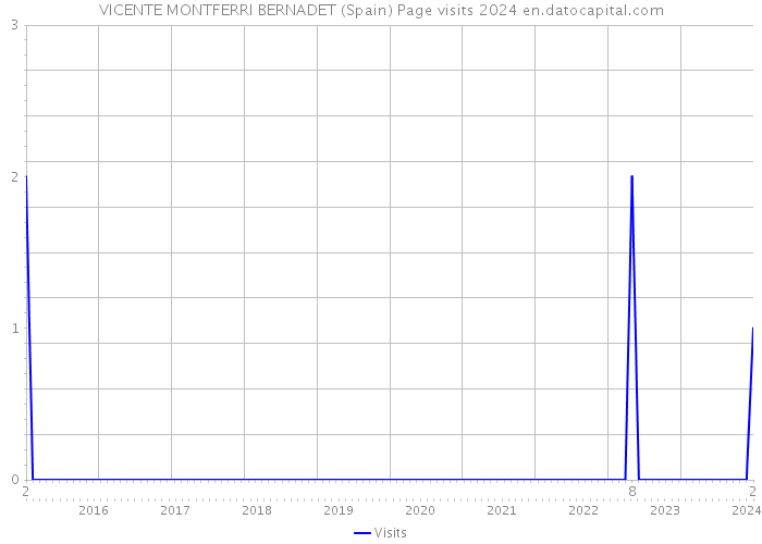 VICENTE MONTFERRI BERNADET (Spain) Page visits 2024 