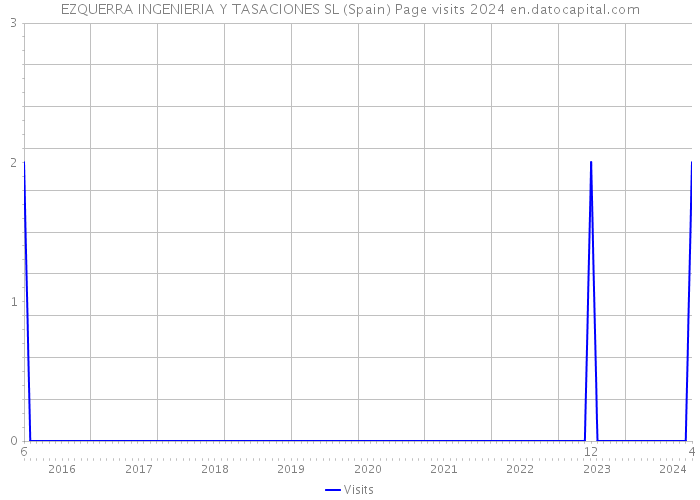 EZQUERRA INGENIERIA Y TASACIONES SL (Spain) Page visits 2024 