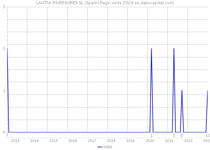 LANTIA INVERSORES SL (Spain) Page visits 2024 