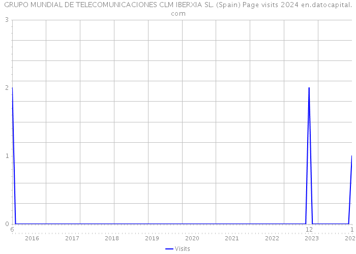 GRUPO MUNDIAL DE TELECOMUNICACIONES CLM IBERXIA SL. (Spain) Page visits 2024 