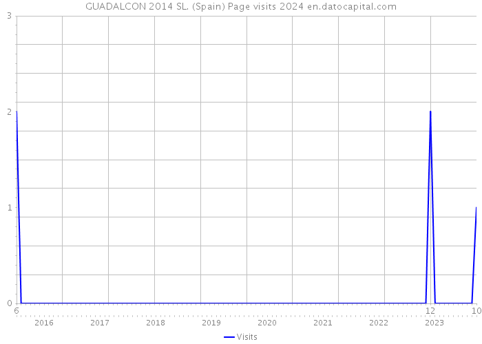 GUADALCON 2014 SL. (Spain) Page visits 2024 