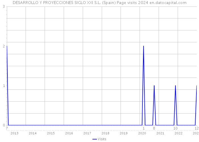 DESARROLLO Y PROYECCIONES SIGLO XXI S.L. (Spain) Page visits 2024 