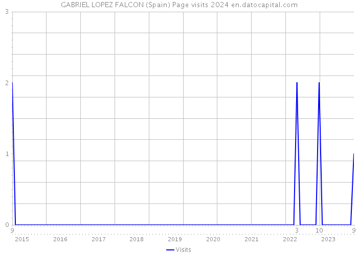 GABRIEL LOPEZ FALCON (Spain) Page visits 2024 