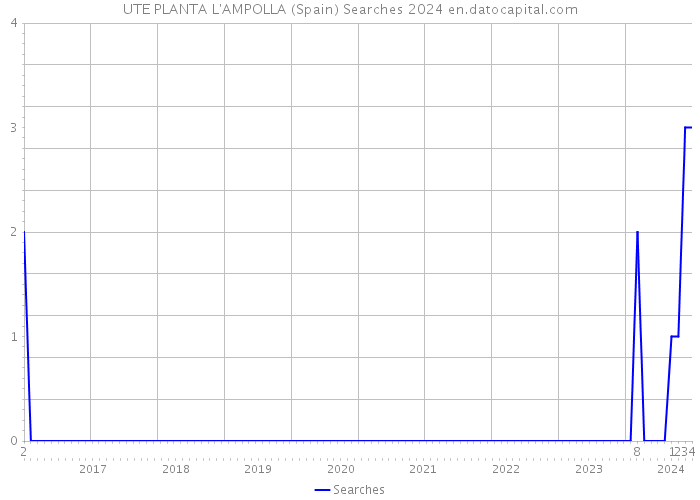 UTE PLANTA L'AMPOLLA (Spain) Searches 2024 
