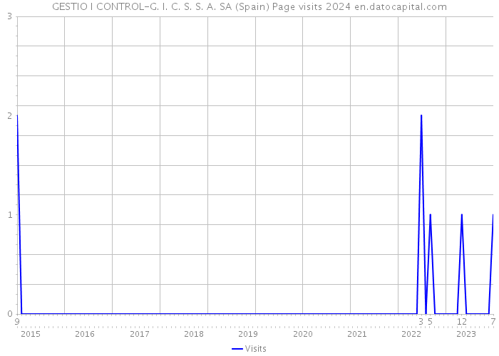 GESTIO I CONTROL-G. I. C. S. S. A. SA (Spain) Page visits 2024 