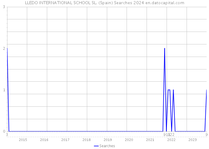 LLEDO INTERNATIONAL SCHOOL SL. (Spain) Searches 2024 