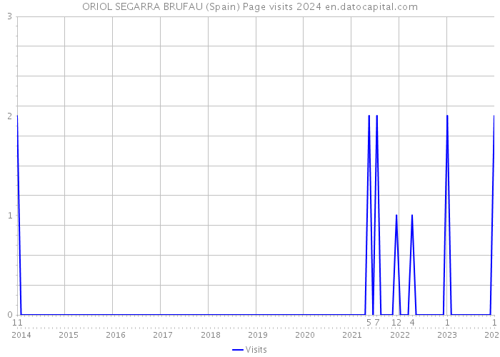 ORIOL SEGARRA BRUFAU (Spain) Page visits 2024 