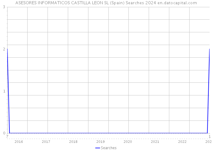 ASESORES INFORMATICOS CASTILLA LEON SL (Spain) Searches 2024 