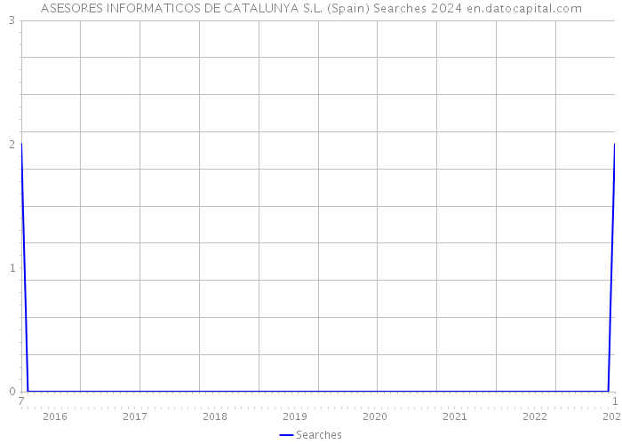 ASESORES INFORMATICOS DE CATALUNYA S.L. (Spain) Searches 2024 