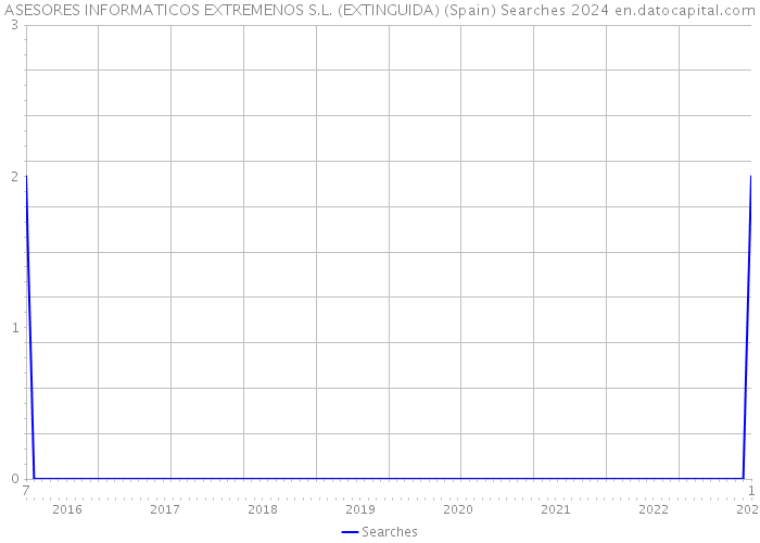 ASESORES INFORMATICOS EXTREMENOS S.L. (EXTINGUIDA) (Spain) Searches 2024 