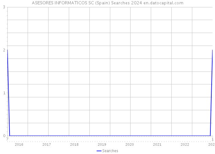 ASESORES INFORMATICOS SC (Spain) Searches 2024 