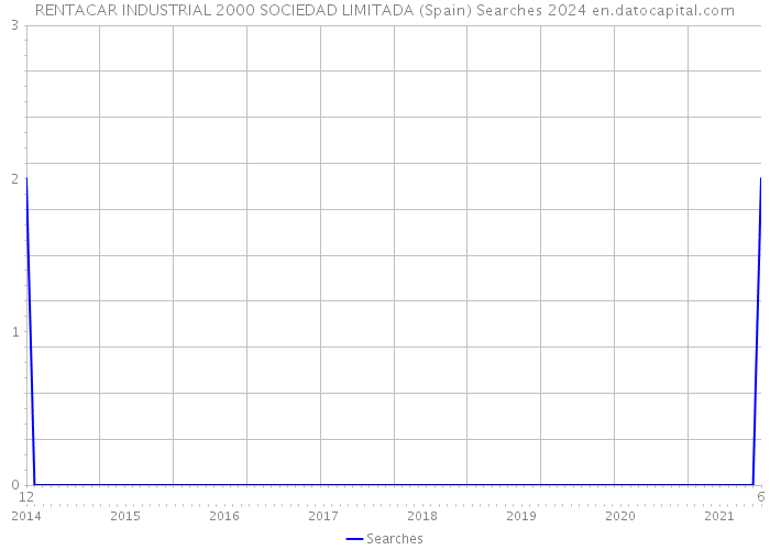 RENTACAR INDUSTRIAL 2000 SOCIEDAD LIMITADA (Spain) Searches 2024 