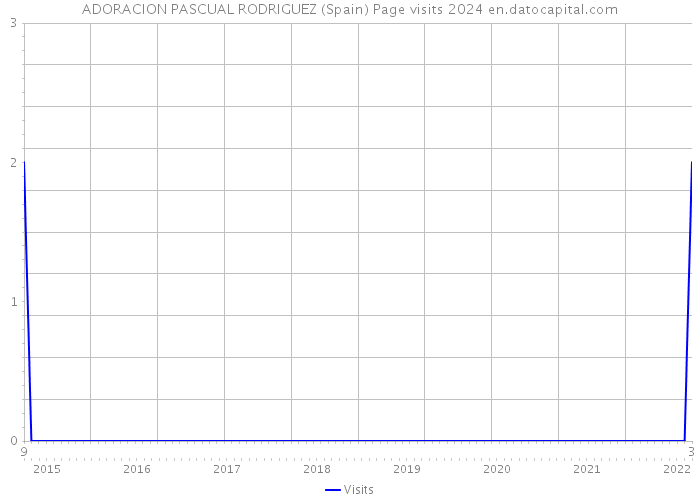 ADORACION PASCUAL RODRIGUEZ (Spain) Page visits 2024 
