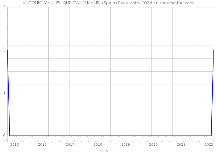 ANTONIO MANUEL QUINTANO MAURI (Spain) Page visits 2024 