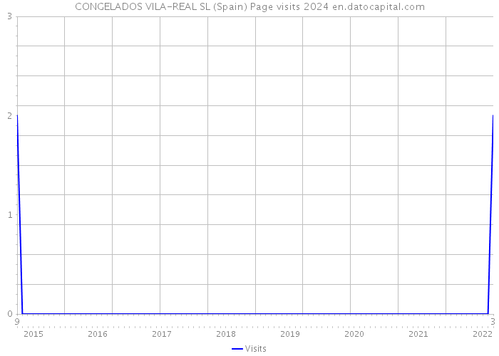 CONGELADOS VILA-REAL SL (Spain) Page visits 2024 