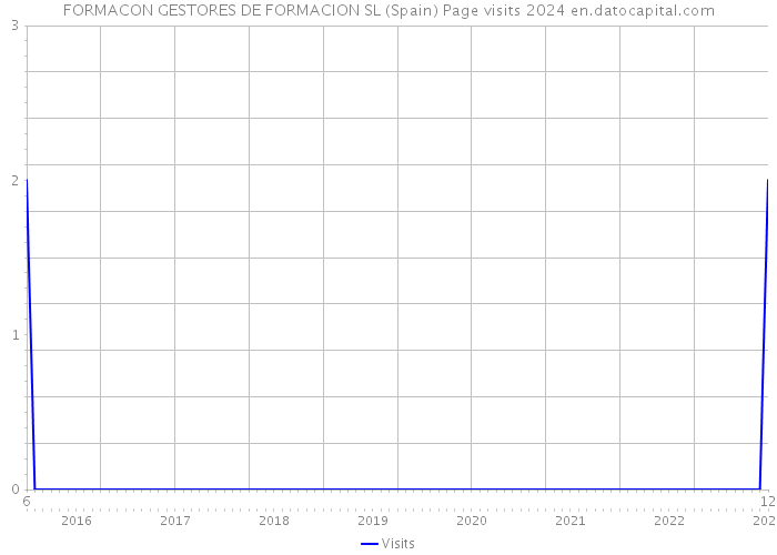 FORMACON GESTORES DE FORMACION SL (Spain) Page visits 2024 