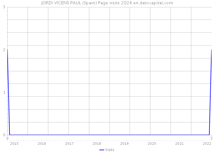 JORDI VICENS PAUL (Spain) Page visits 2024 
