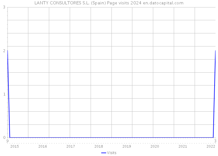 LANTY CONSULTORES S.L. (Spain) Page visits 2024 