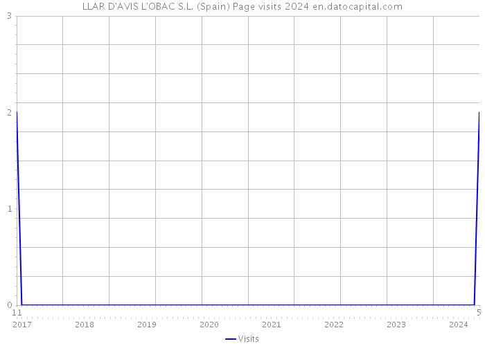LLAR D'AVIS L'OBAC S.L. (Spain) Page visits 2024 