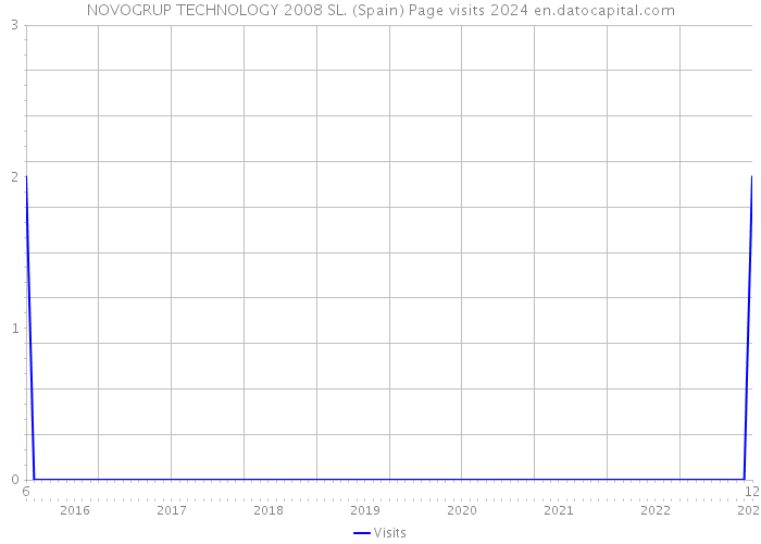 NOVOGRUP TECHNOLOGY 2008 SL. (Spain) Page visits 2024 