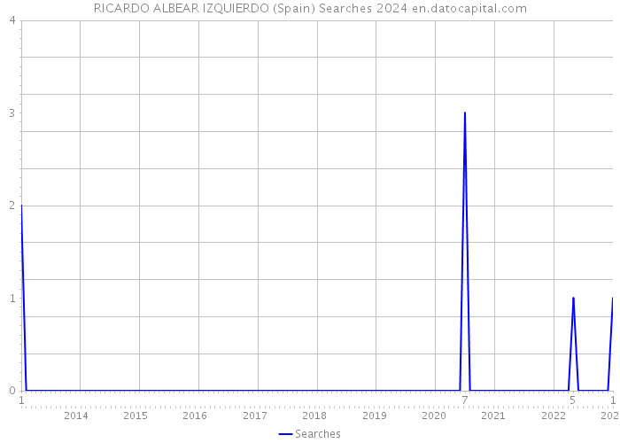 RICARDO ALBEAR IZQUIERDO (Spain) Searches 2024 