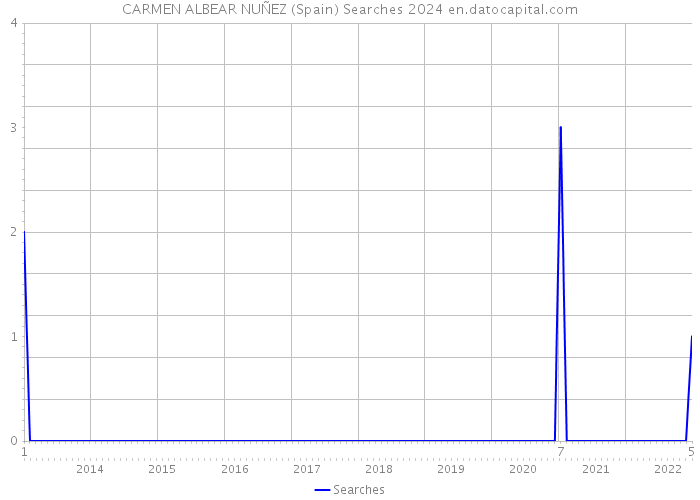 CARMEN ALBEAR NUÑEZ (Spain) Searches 2024 