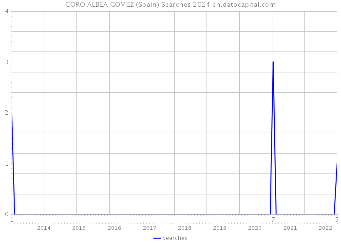 CORO ALBEA GOMEZ (Spain) Searches 2024 