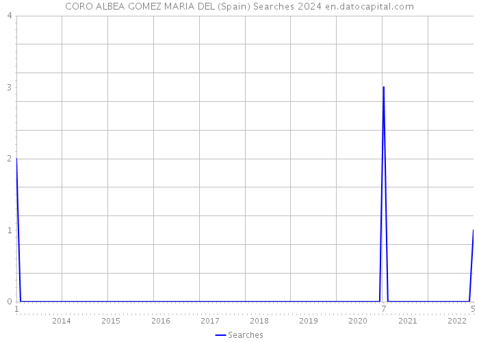 CORO ALBEA GOMEZ MARIA DEL (Spain) Searches 2024 