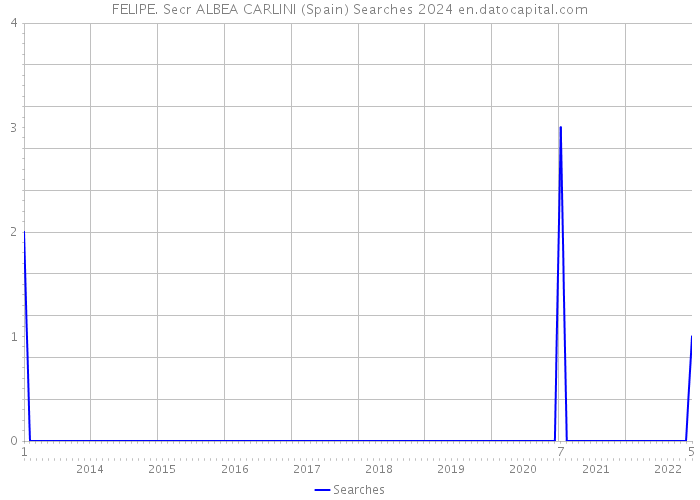 FELIPE. Secr ALBEA CARLINI (Spain) Searches 2024 