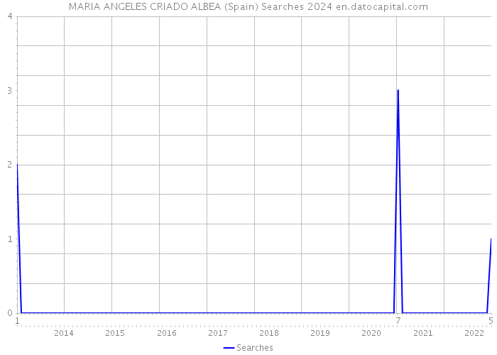 MARIA ANGELES CRIADO ALBEA (Spain) Searches 2024 