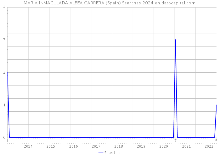 MARIA INMACULADA ALBEA CARRERA (Spain) Searches 2024 