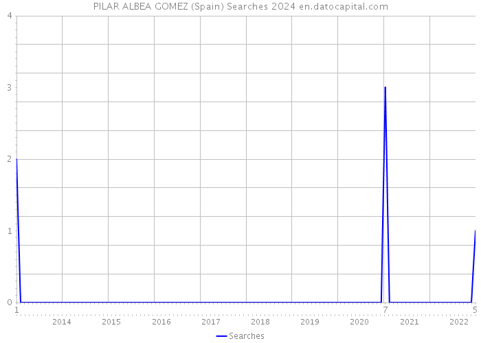 PILAR ALBEA GOMEZ (Spain) Searches 2024 