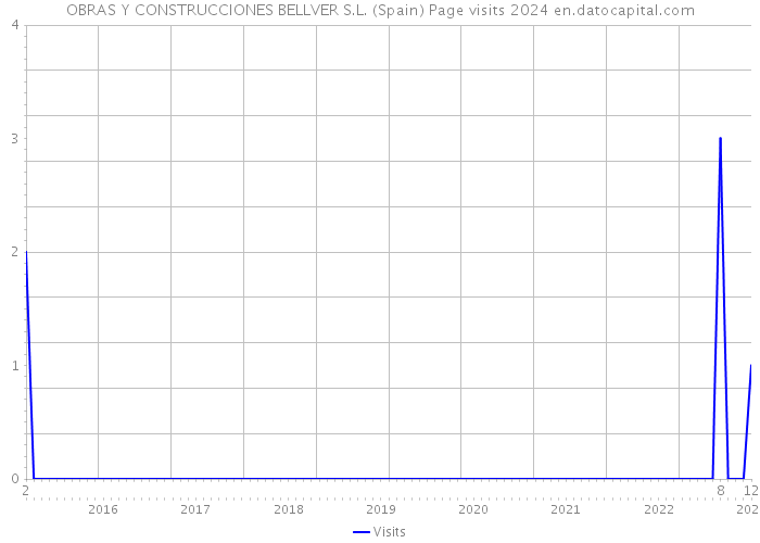 OBRAS Y CONSTRUCCIONES BELLVER S.L. (Spain) Page visits 2024 