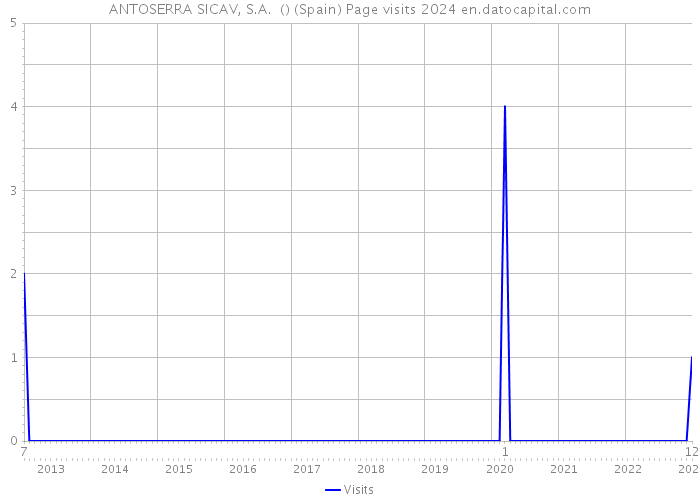 ANTOSERRA SICAV, S.A. () (Spain) Page visits 2024 