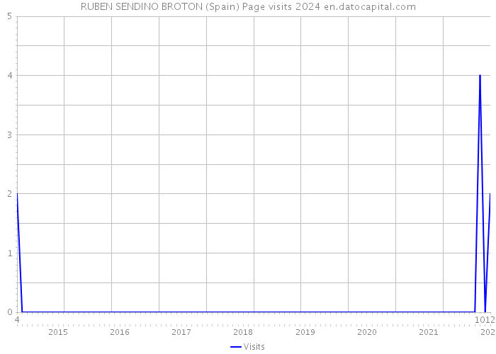 RUBEN SENDINO BROTON (Spain) Page visits 2024 