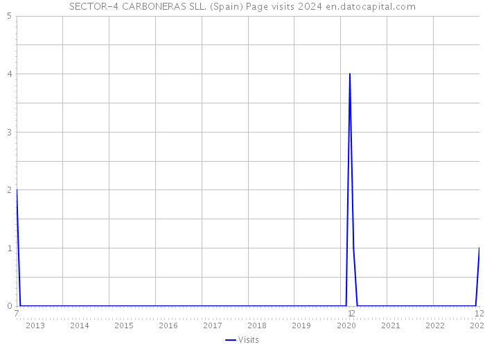 SECTOR-4 CARBONERAS SLL. (Spain) Page visits 2024 