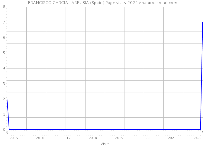 FRANCISCO GARCIA LARRUBIA (Spain) Page visits 2024 