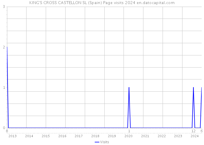 KING'S CROSS CASTELLON SL (Spain) Page visits 2024 