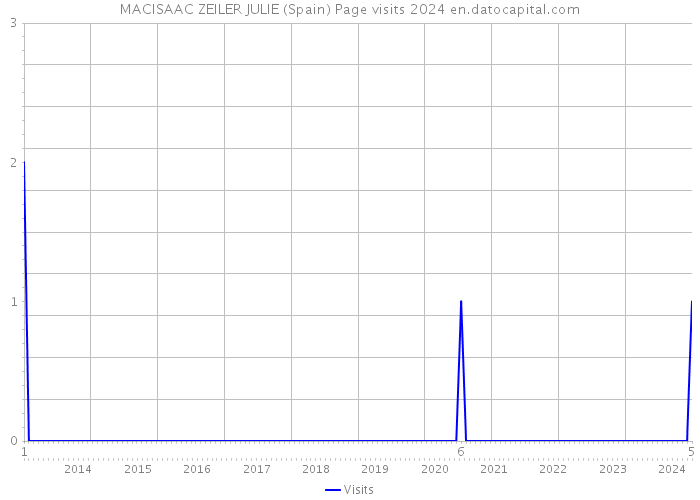MACISAAC ZEILER JULIE (Spain) Page visits 2024 