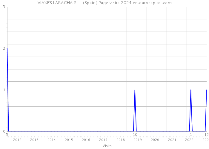 VIAXES LARACHA SLL. (Spain) Page visits 2024 