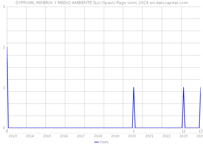 DYPROIM, MINERIA Y MEDIO AMBIENTE SLU (Spain) Page visits 2024 