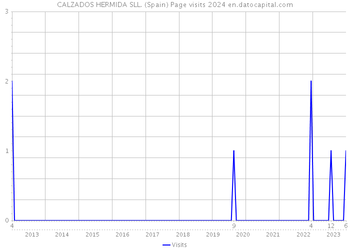 CALZADOS HERMIDA SLL. (Spain) Page visits 2024 