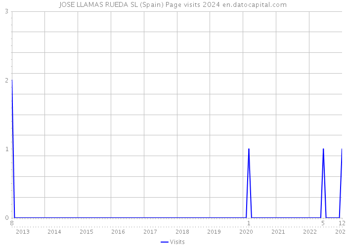 JOSE LLAMAS RUEDA SL (Spain) Page visits 2024 