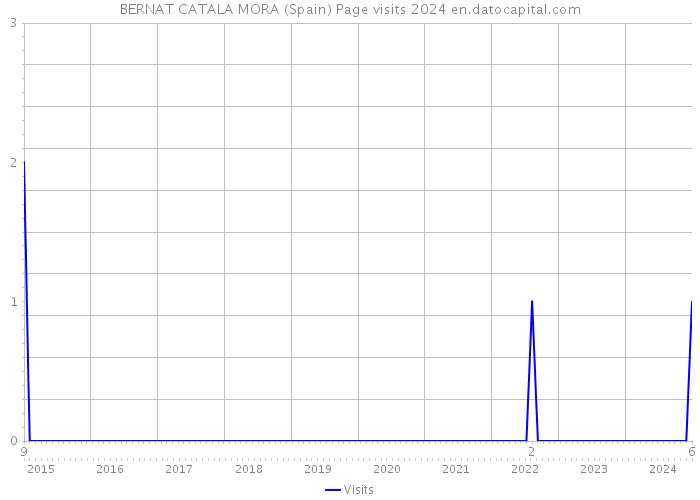 BERNAT CATALA MORA (Spain) Page visits 2024 