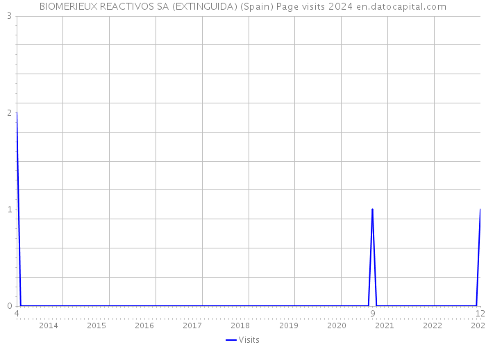 BIOMERIEUX REACTIVOS SA (EXTINGUIDA) (Spain) Page visits 2024 