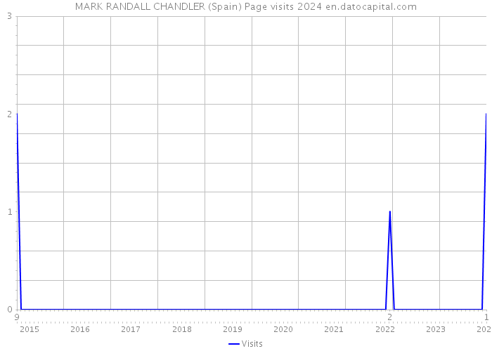 MARK RANDALL CHANDLER (Spain) Page visits 2024 