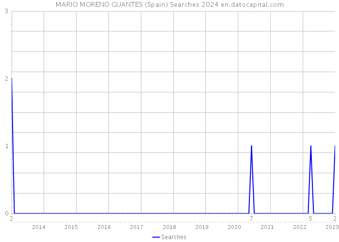 MARIO MORENO GUANTES (Spain) Searches 2024 