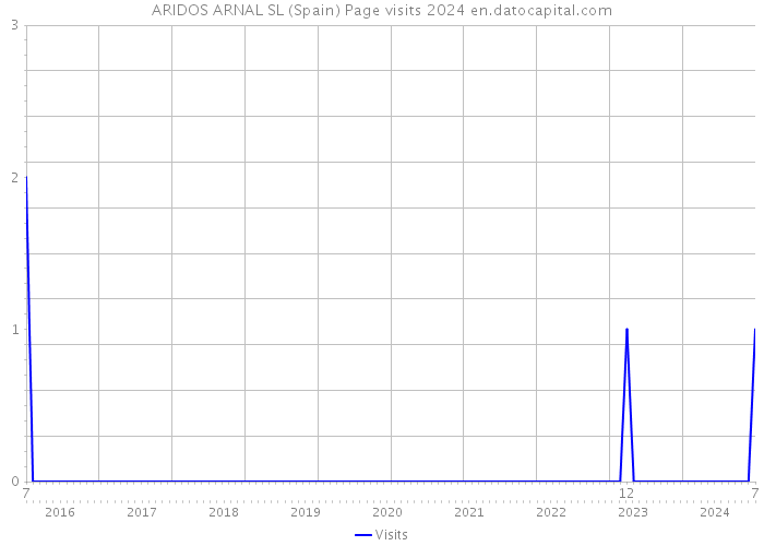 ARIDOS ARNAL SL (Spain) Page visits 2024 