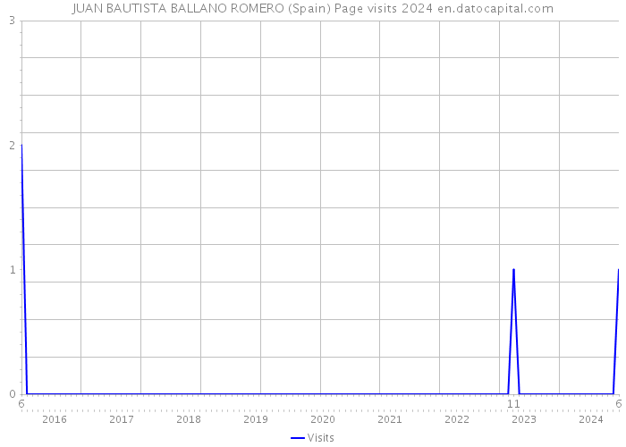 JUAN BAUTISTA BALLANO ROMERO (Spain) Page visits 2024 